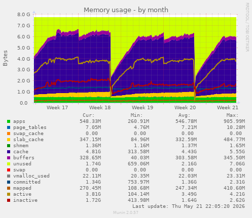 monthly graph