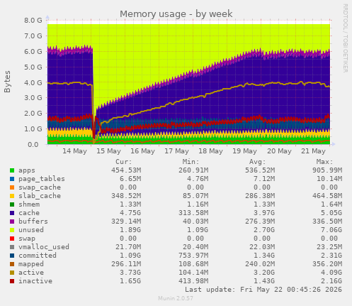 weekly graph