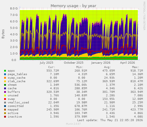 yearly graph