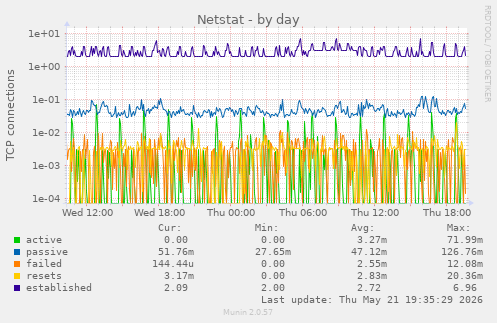 Netstat