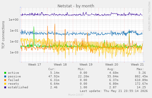 Netstat