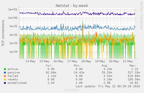 Netstat