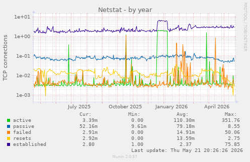 Netstat