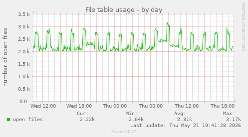 File table usage