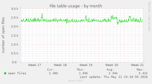 File table usage