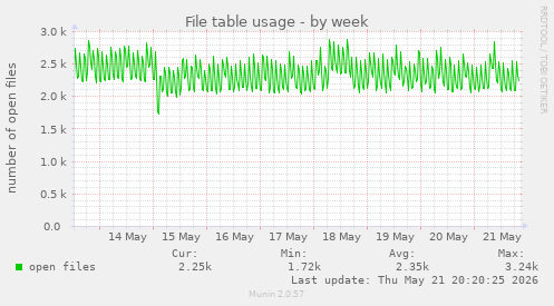 File table usage