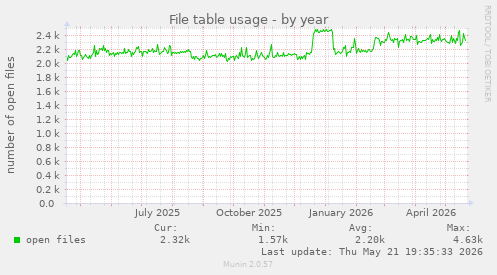 File table usage