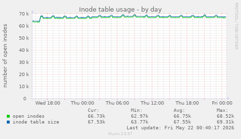 daily graph