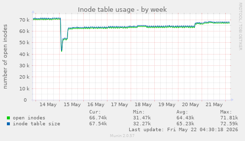weekly graph