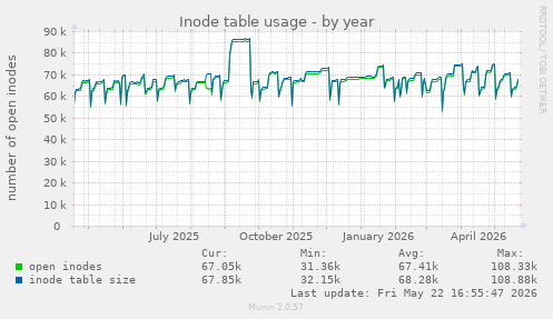 Inode table usage