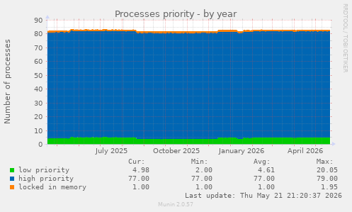 Processes priority
