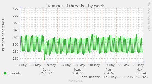Number of threads