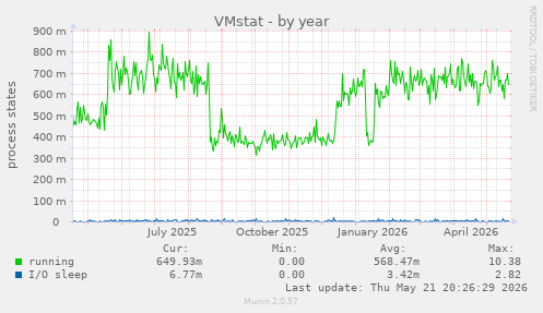 VMstat