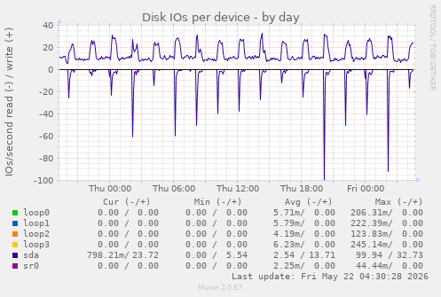 Disk IOs per device