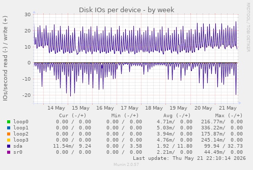 Disk IOs per device
