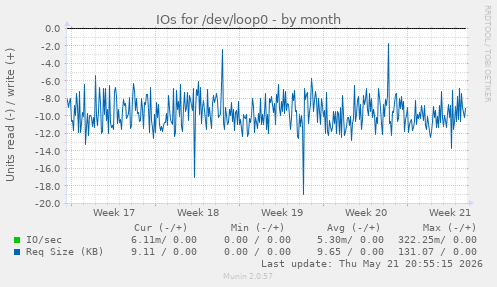 monthly graph
