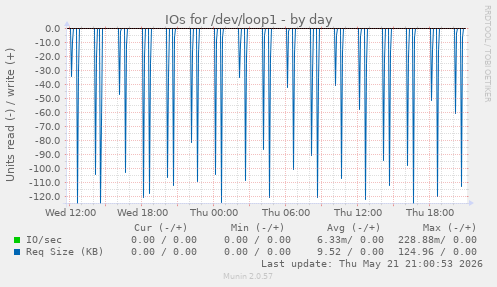 daily graph