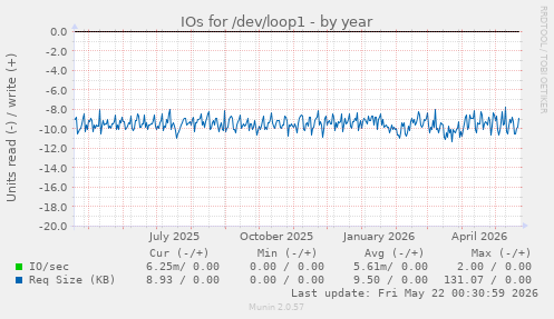 yearly graph