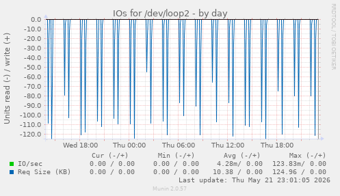IOs for /dev/loop2