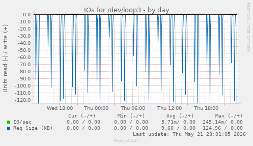 IOs for /dev/loop3
