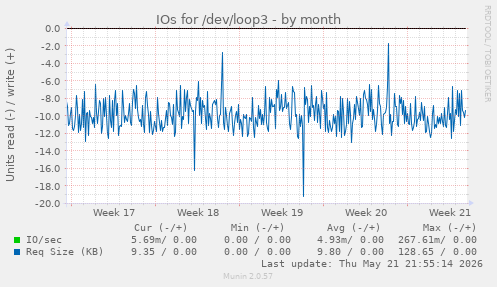 monthly graph