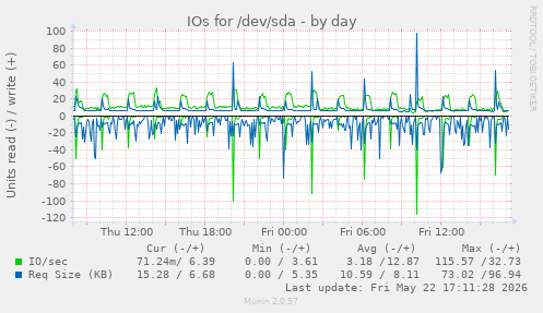 daily graph