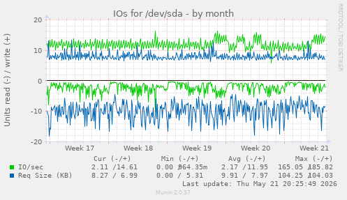 monthly graph