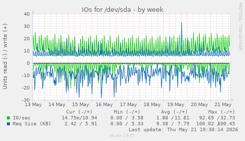 weekly graph