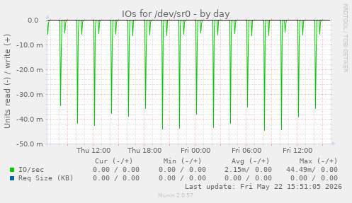 IOs for /dev/sr0