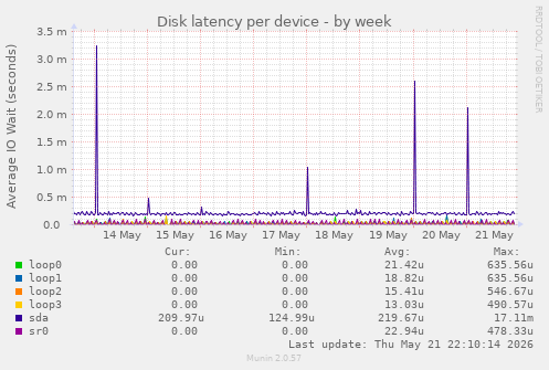 Disk latency per device