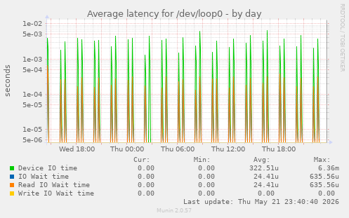 Average latency for /dev/loop0