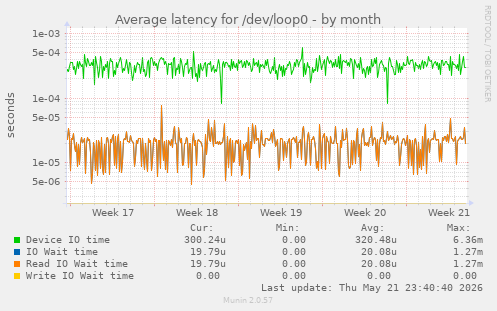 Average latency for /dev/loop0