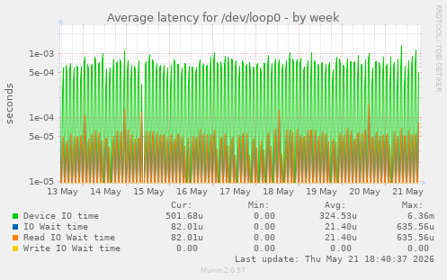 Average latency for /dev/loop0