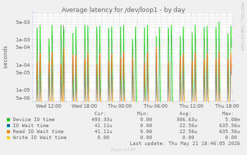 Average latency for /dev/loop1
