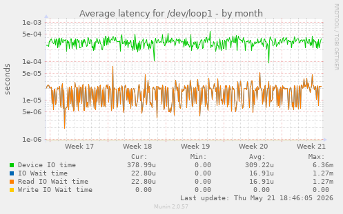 Average latency for /dev/loop1