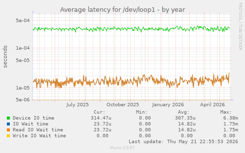 Average latency for /dev/loop1