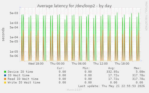 Average latency for /dev/loop2