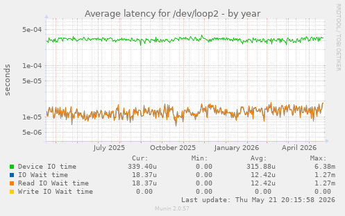 Average latency for /dev/loop2