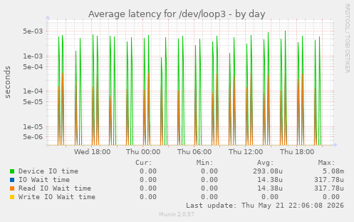 Average latency for /dev/loop3