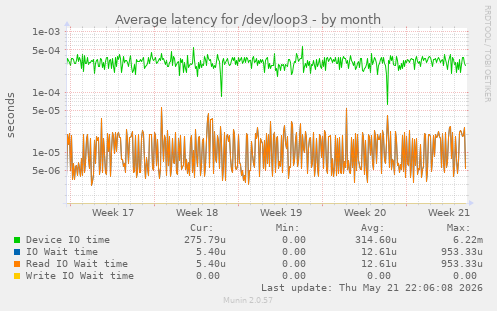 Average latency for /dev/loop3