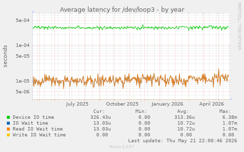 Average latency for /dev/loop3