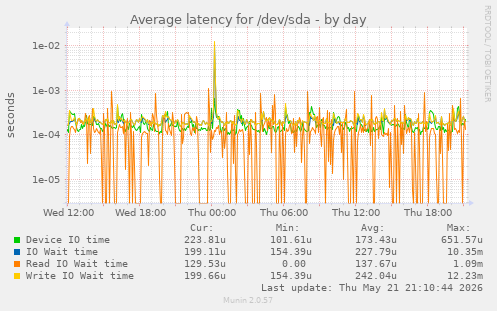 daily graph