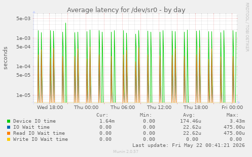 Average latency for /dev/sr0