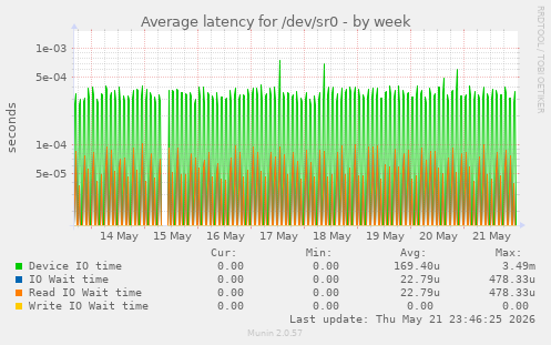 Average latency for /dev/sr0