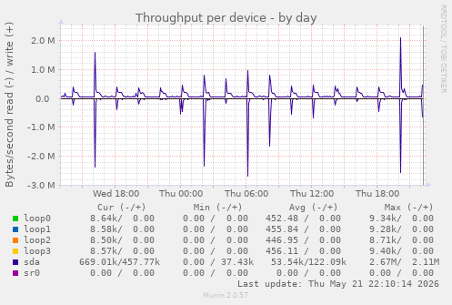 Throughput per device