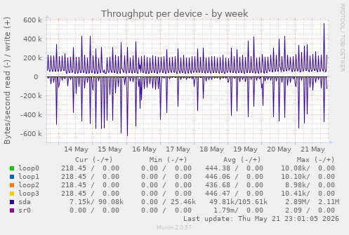 Throughput per device