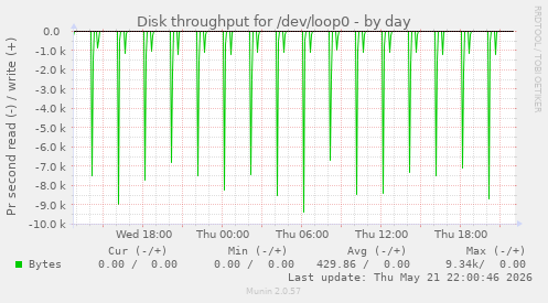 Disk throughput for /dev/loop0