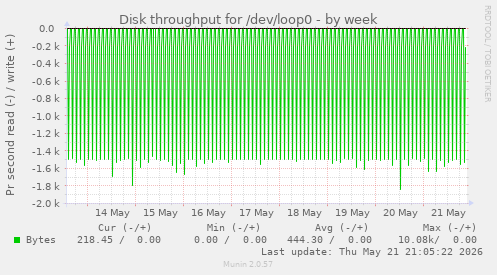 Disk throughput for /dev/loop0