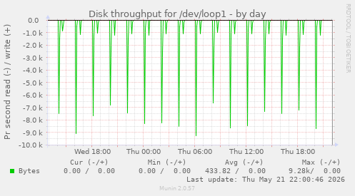 Disk throughput for /dev/loop1