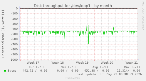 monthly graph